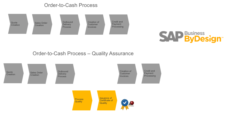 QA add on Order to Cash Process